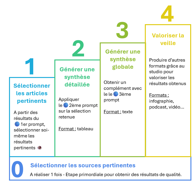 Schema représentant les étapes pour organiser sa veille sur Gemini Notebook